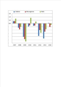 Figura 1. Andamento del Pil per area (variazioni percentuali) 