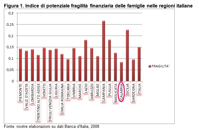 Indice di potenziale fragilità finanziaria